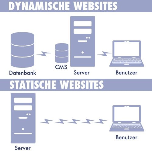dynamische Websites